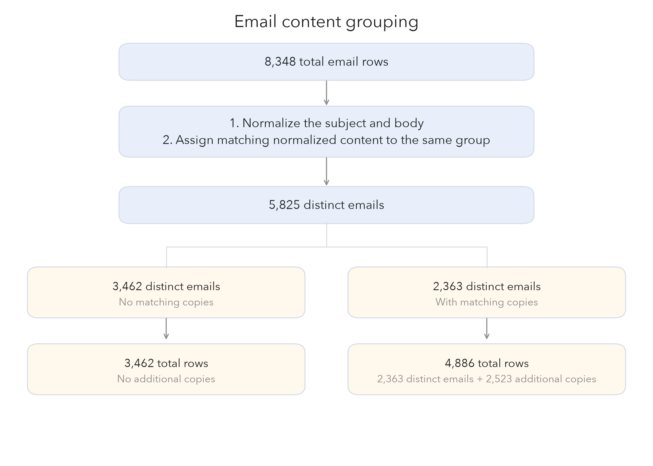 Email content grouping