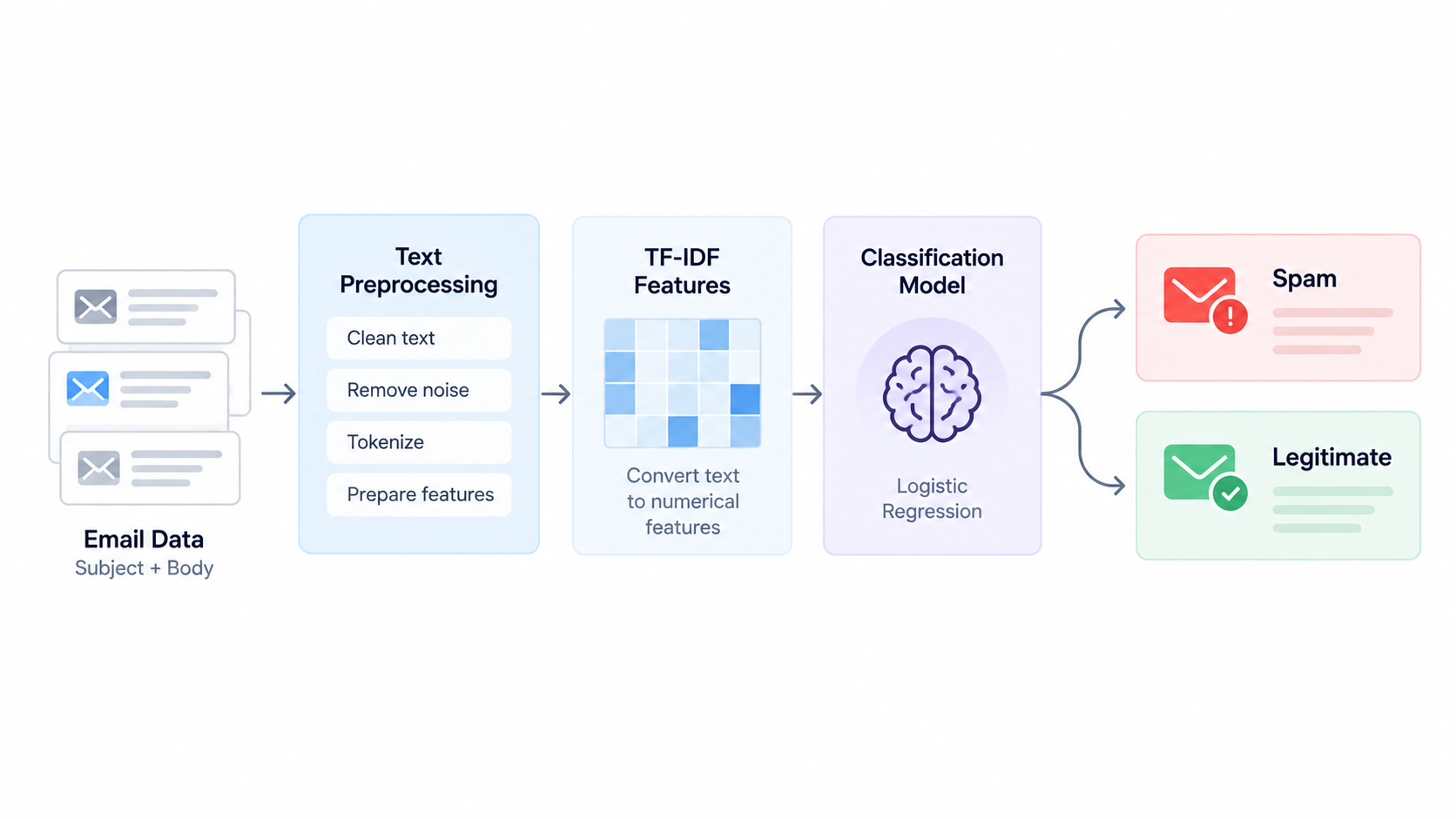 Email classification workflow from email data through TF-IDF and logistic regression to spam or legitimate classification
